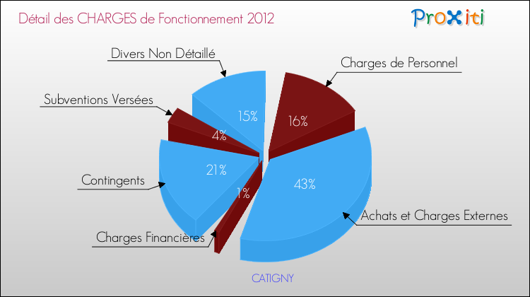 Décomposition des Charges de Fonctionnement 2012 de la commune de CATIGNY Charges de Fonctionnement 2012 pour la commune de CATIGNY