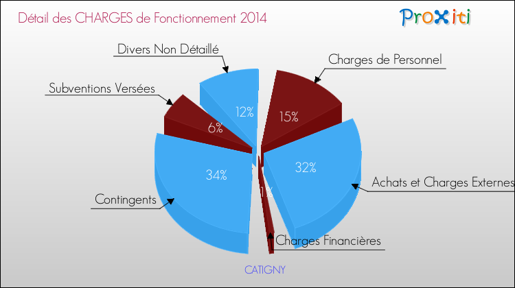 Décomposition des Charges de Fonctionnement 2014 de la commune de CATIGNY Charges de Fonctionnement 2014 pour la commune de CATIGNY