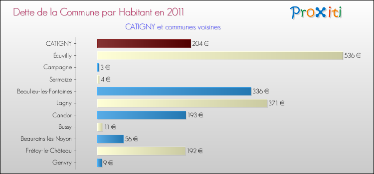 Dette par habitant de la commune en 2011 pour CATIGNY et les communes proches Comparaison de la dette par habitant de la commune en 2011 pour CATIGNY et les communes voisines