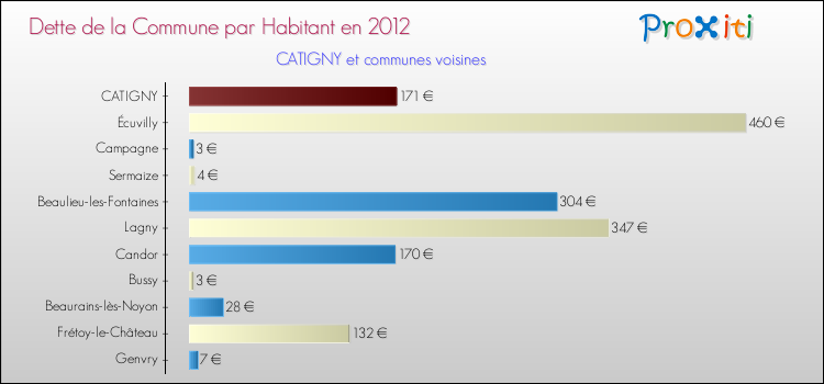Dette par habitant de la commune en 2012 pour CATIGNY et les communes proches Comparaison de la dette par habitant de la commune en 2012 pour CATIGNY et les communes voisines