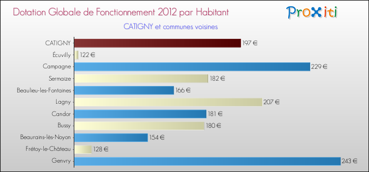 Montant des dotations globales de fonctionnement DGF par Habitant pour CATIGNY et les communes proches Comparaison des des dotations globales de fonctionnement DGF par habitant pour CATIGNY et les communes voisines