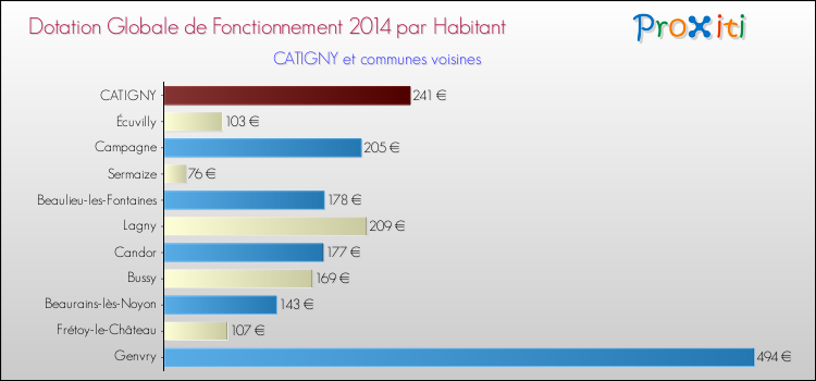 Montant des dotations globales de fonctionnement DGF par Habitant pour CATIGNY et les communes proches en 2014. Comparaison des des dotations globales de fonctionnement DGF par habitant pour CATIGNY et les communes voisines en 2014.