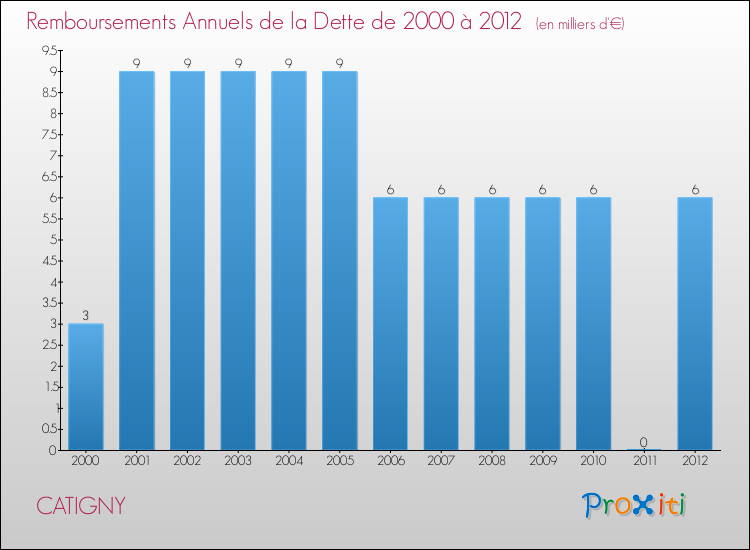 Evolution de l'annuité de la dette pour la commune de CATIGNY de 2000 à 2012 Annuités de la dette pour CATIGNY de 2000 à 2012