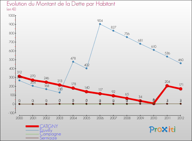 Evolution de la dette par habitant pour la commune de CATIGNY et les communes proches de 2000 à 2012 Comparaison de la dette par habitant pour CATIGNY et les communes voisines de 2000 à 2012