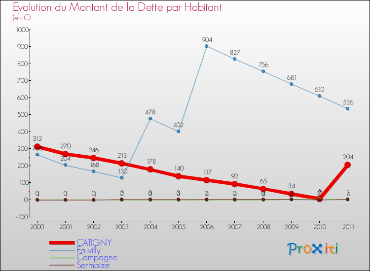 Evolution de la dette par habitant pour la commune de CATIGNY et les communes proches Comparaison de la dette par habitant pour CATIGNY et les communes voisines