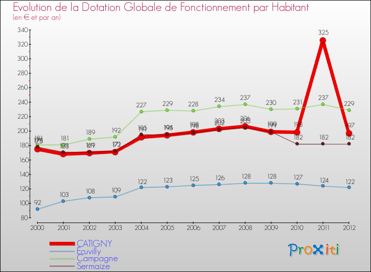 Evolution et montant de la dotation globale de fonctionnement par Habitant pour CATIGNY et les communes proches Comparaison des dotations globales de fonctionnement par habitant pour CATIGNY et les communes voisines