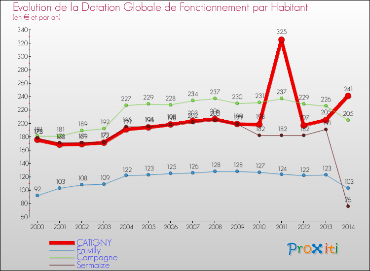 Evolution et montant de la dotation globale de fonctionnement par Habitant pour CATIGNY et les communes proches de 2000 à 2014. Comparaison des dotations globales de fonctionnement par habitant pour CATIGNY et les communes voisines de 2000 à 2014.