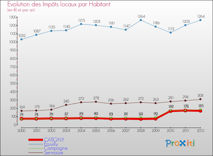 Evolution et montant des impôts locaux par Habitant pour CATIGNY et les communes proches Comparaison des impôts locaux par habitant pour CATIGNY et les communes voisines