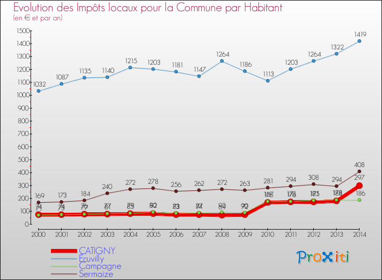 Evolution et montant des impôts locaux par Habitant pour CATIGNY et les communes proches de 2000 à 2014 Comparaison des impôts locaux par habitant pour CATIGNY et les communes voisines de 2000 à 2014