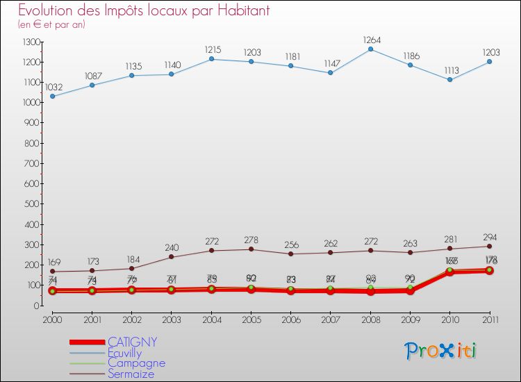 Evolution et montant des impôts locaux par Habitant pour CATIGNY et les communes proches Comparaison des impôts locaux par habitant pour CATIGNY et les communes voisines