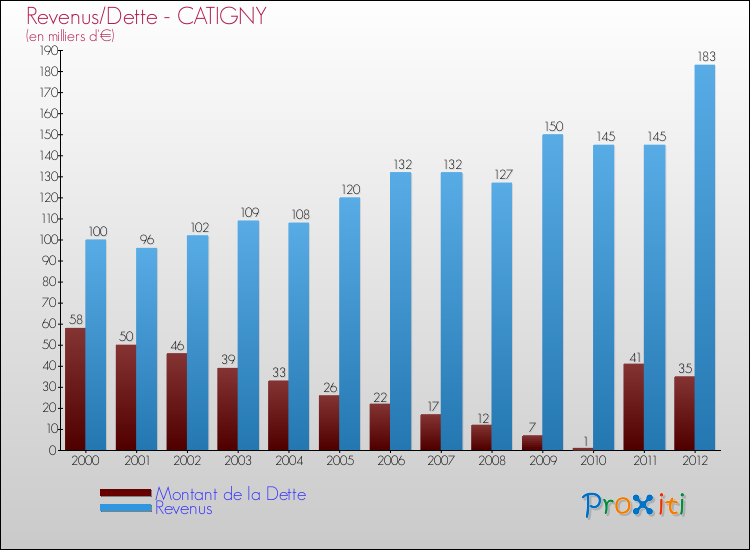 Evolution comparée de la dette et des revenus pour la commune de CATIGNY de 2000 à 2012 Comparaison de la dette et des revenus pour CATIGNY de 2000 à 2012