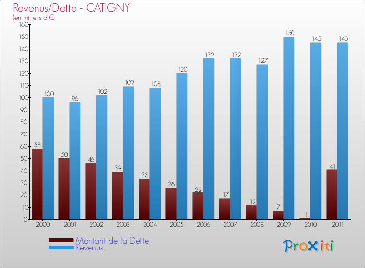 Evolution comparée de la dette et des revenus pour la commune de CATIGNY de 2000 à 2011 Comparaison de la dette et des revenus pour CATIGNY de 2000 à 2011