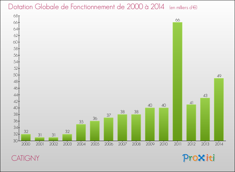 Evolution du montant de la Dotation Globale de Fonctionnement pour la commune de CATIGNY de 2000 à 2014 Evolution du montant de la Dotation Globale de Fonctionnement pour CATIGNY de 2000 à 2014