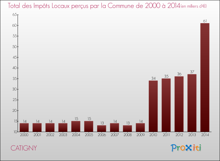 Evolution des Impôts Locaux pour la commune de CATIGNY de 2000 à 2014 Evolution des Impôts Locaux pour CATIGNY de 2000 à 2014