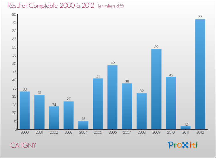 Evolution du résultat comptable pour la commune de CATIGNY de 2000 à 2012 Evolution du résultat comptable pour CATIGNY de 2000 à 2012
