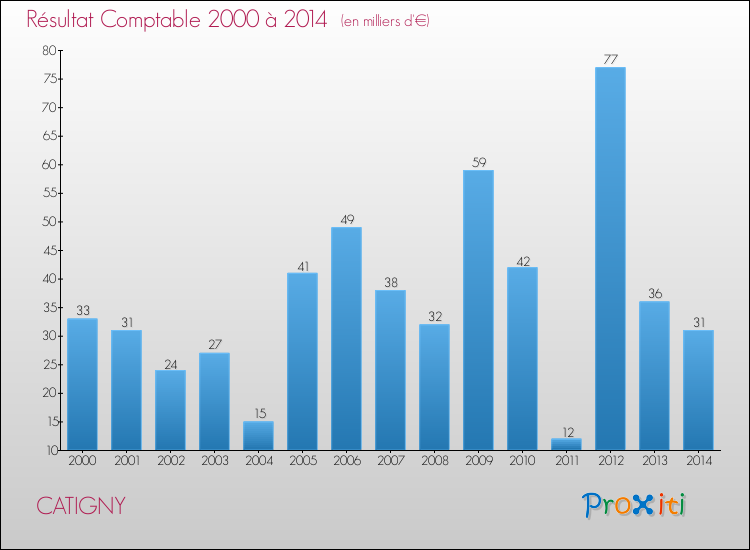 Evolution du résultat comptable pour la commune de CATIGNY de 2000 à 2014 Evolution du résultat comptable pour CATIGNY de 2000 à 2014