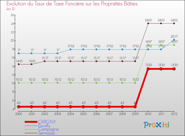 Evolution du taux de la taxe foncière sur le bati pour CATIGNY et les communes proches de 2000 à 2012 Comparaison des taux de taxe foncière sur le bati pour CATIGNY et les communes voisines de 2000 à 2012