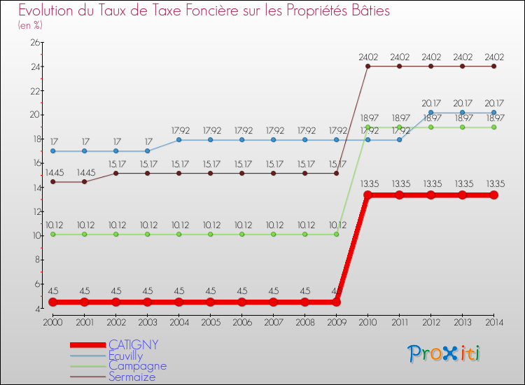 Evolution du taux de la taxe foncière sur le bati pour CATIGNY et les communes proches de 2000 à 2014 Comparaison des taux de taxe foncière sur le bati pour CATIGNY et les communes voisines de 2000 à 2014