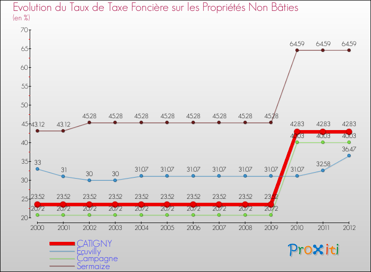 Evolution du taux de la taxe foncière sur les immeubles et terrains non batis pour CATIGNY et les communes proches de 2000 à 2012 Comparaison des taux de la taxe foncière sur les immeubles et terrains non batis pour CATIGNY et les communes voisines de 2000 à 2012