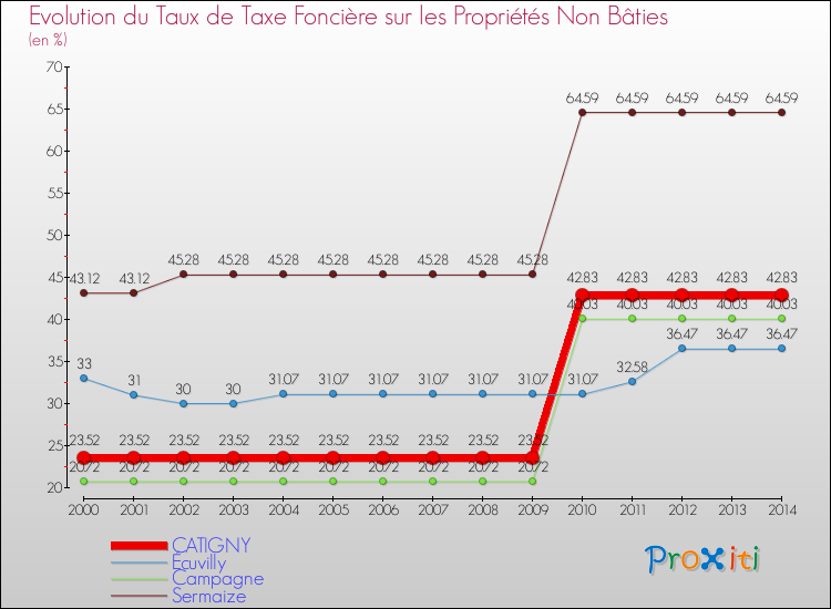 Evolution du taux de la taxe foncière sur les immeubles et terrains non batis pour CATIGNY et les communes proches de 2000 à 2014 Comparaison des taux de la taxe foncière sur les immeubles et terrains non batis pour CATIGNY et les communes voisines de 2000 à 2014