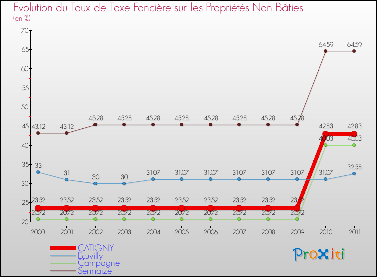 Evolution du taux de la taxe foncière sur les immeubles et terrains non batis pour CATIGNY et les communes proches Comparaison des taux de la taxe foncière sur les immeubles et terrains non batis pour CATIGNY et les communes voisines