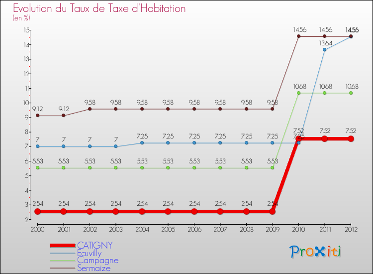 Evolution du taux de la taxe d'habitation pour CATIGNY et les communes proches Comparaison des taux de la taxe d'habitation pour CATIGNY et les communes voisines