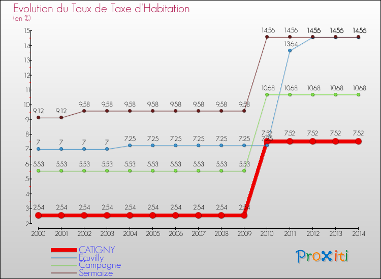 Evolution du taux de la taxe d'habitation pour CATIGNY et les communes proches de 2000 à 2014 Comparaison des taux de la taxe d'habitation pour CATIGNY et les communes voisines de 2000 à 2014