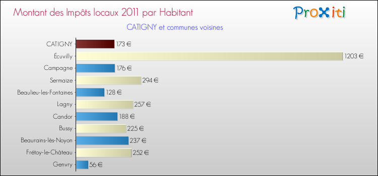 Montant des impôts locaux par Habitant pour CATIGNY et les communes proches Comparaison des impôts locaux par habitant pour CATIGNY et les communes voisines