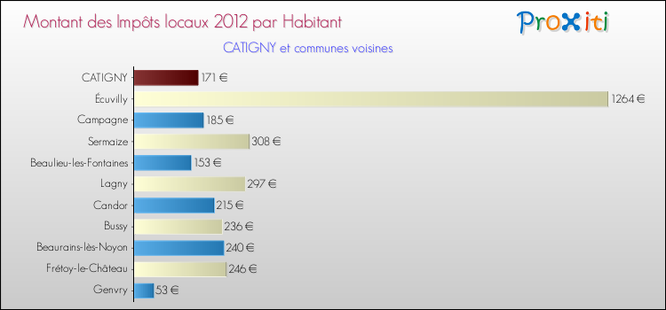 Montant des impôts locaux par Habitant pour CATIGNY et les communes proches Comparaison des impôts locaux par habitant pour CATIGNY et les communes voisines