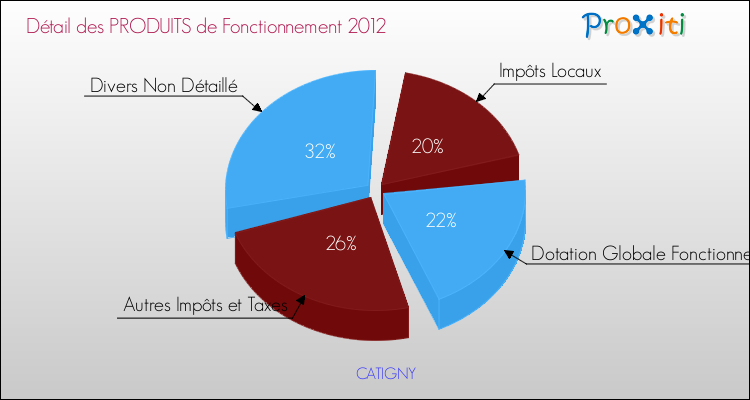Décomposition du Budget de Fonctionnement 2012 de la commune de CATIGNY Budget de Fonctionnement 2012 pour la commune de CATIGNY