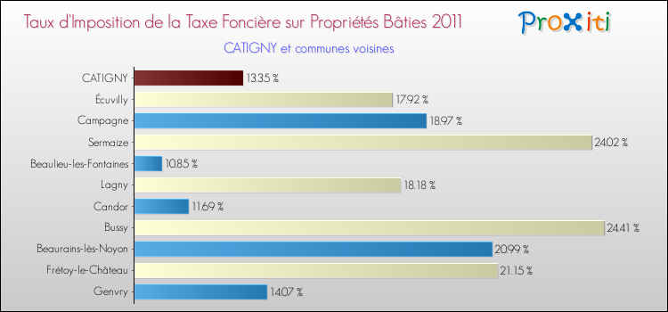 Taux d'imposition de la taxe foncière sur le bati 2011 pour CATIGNY et les communes proches Comparaison des taux d'imposition de la taxe foncière sur le bati 2011 pour CATIGNY et les communes voisines