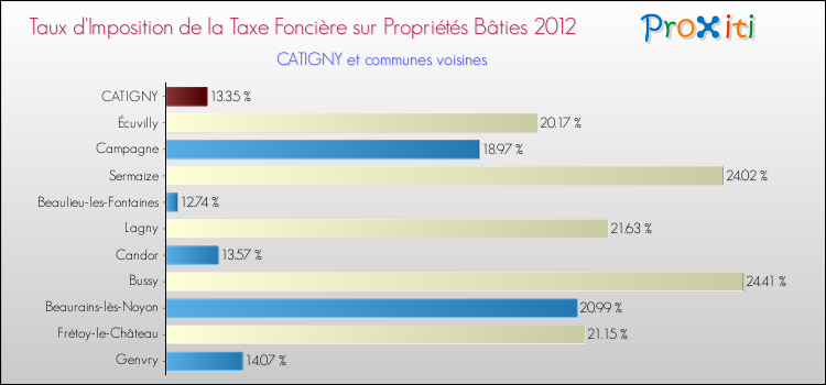 Taux d'imposition de la taxe foncière sur le bati 2012 pour CATIGNY et les communes proches Comparaison des taux d'imposition de la taxe foncière sur le bati 2012 pour CATIGNY et les communes voisines