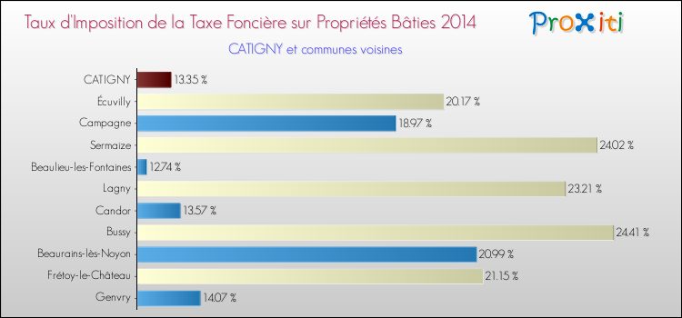 Taux d'imposition de la taxe foncière sur le bati 2014 pour CATIGNY et les communes proches Comparaison des taux d'imposition de la taxe foncière sur le bati 2014 pour CATIGNY et les communes voisines