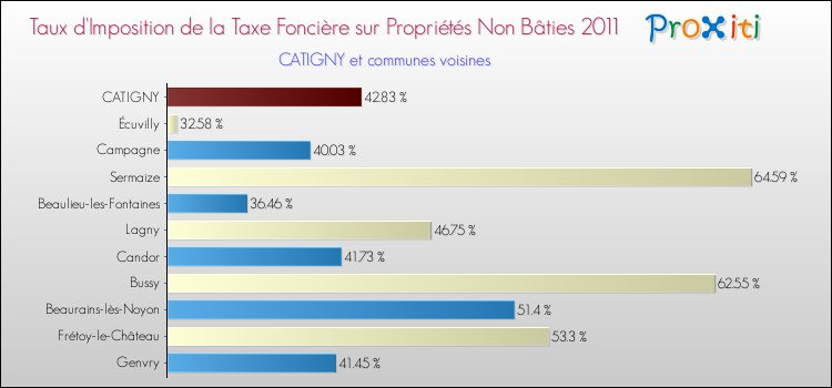 Taux d'imposition de la taxe foncière sur les immeubles et terrains non batis 2011 pour CATIGNY et les communes proches Comparaison des taux d'imposition de la taxe foncière sur les immeubles et terrains non batis 2011 pour CATIGNY et les communes voisines