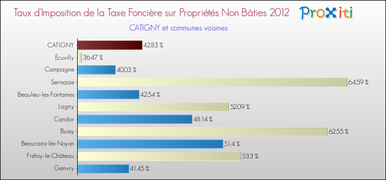 Taux d'imposition de la taxe foncière sur les immeubles et terrains non batis 2012 pour CATIGNY et les communes proches Comparaison des taux d'imposition de la taxe foncière sur les immeubles et terrains non batis 2012 pour CATIGNY et les communes voisines