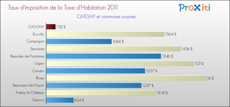 Taux d'imposition de la taxe d'habitation 2011 pour CATIGNY et les communes proches Comparaison des taux d'imposition de la taxe d'habitation 2011 pour CATIGNY et les communes voisines