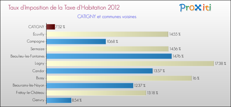 Taux d'imposition de la taxe d'habitation 2012 pour CATIGNY et les communes proches Comparaison des taux d'imposition de la taxe d'habitation 2012 pour CATIGNY et les communes voisines