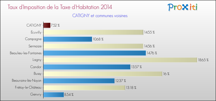 Taux d'imposition de la taxe d'habitation 2014 pour CATIGNY et les communes proches Comparaison des taux d'imposition de la taxe d'habitation 2014 pour CATIGNY et les communes voisines