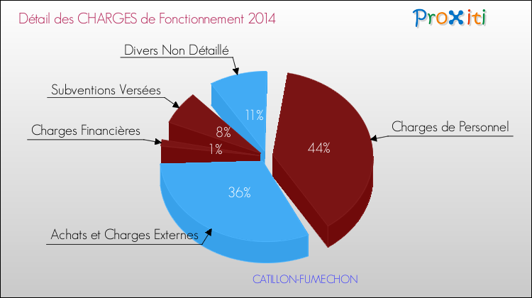 Décomposition des Charges de Fonctionnement 2014 de la commune de CATILLON-FUMECHON Charges de Fonctionnement 2014 pour la commune de CATILLON-FUMECHON