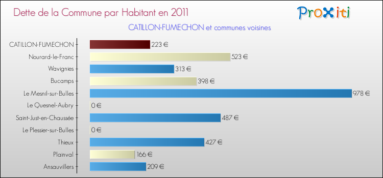 Dette par habitant de la commune en 2011 pour CATILLON-FUMECHON et les communes proches Comparaison de la dette par habitant de la commune en 2011 pour CATILLON-FUMECHON et les communes voisines