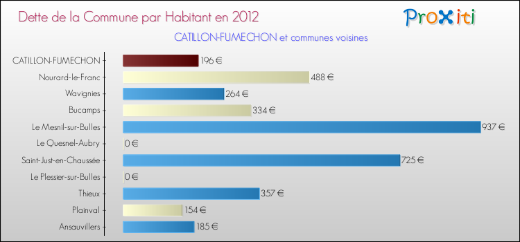Dette par habitant de la commune en 2012 pour CATILLON-FUMECHON et les communes proches Comparaison de la dette par habitant de la commune en 2012 pour CATILLON-FUMECHON et les communes voisines