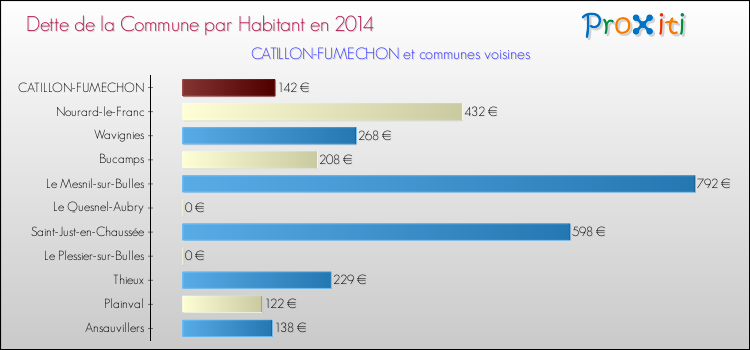 Dette par habitant de la commune en 2014 pour CATILLON-FUMECHON et les communes proches Comparaison de la dette par habitant de la commune en 2014 pour CATILLON-FUMECHON et les communes voisines