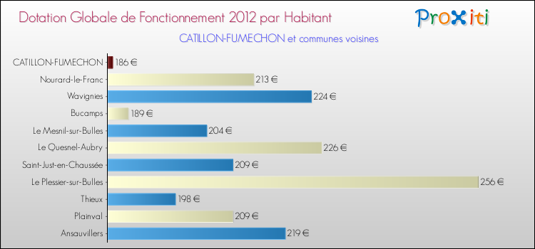 Montant des dotations globales de fonctionnement DGF par Habitant pour CATILLON-FUMECHON et les communes proches Comparaison des des dotations globales de fonctionnement DGF par habitant pour CATILLON-FUMECHON et les communes voisines