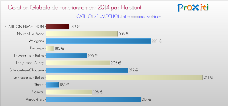 Montant des dotations globales de fonctionnement DGF par Habitant pour CATILLON-FUMECHON et les communes proches en 2014. Comparaison des des dotations globales de fonctionnement DGF par habitant pour CATILLON-FUMECHON et les communes voisines en 2014.