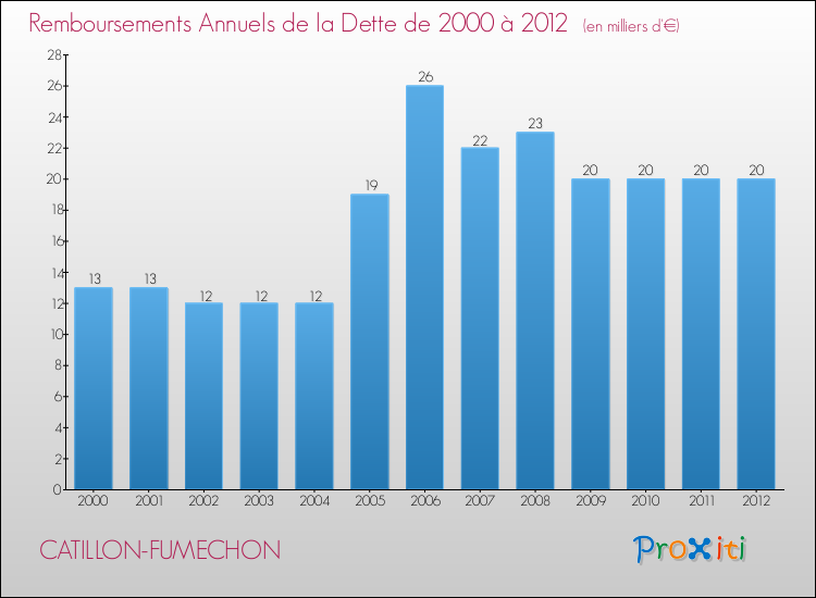 Evolution de l'annuité de la dette pour la commune de CATILLON-FUMECHON de 2000 à 2012 Annuités de la dette pour CATILLON-FUMECHON de 2000 à 2012