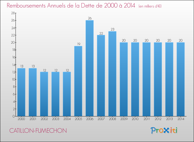 Evolution de l'annuité de la dette pour la commune de CATILLON-FUMECHON de 2000 à 2014 Annuités de la dette pour CATILLON-FUMECHON de 2000 à 2014