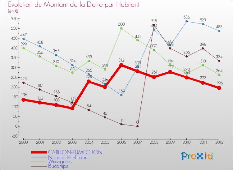 Evolution de la dette par habitant pour la commune de CATILLON-FUMECHON et les communes proches de 2000 à 2012 Comparaison de la dette par habitant pour CATILLON-FUMECHON et les communes voisines de 2000 à 2012
