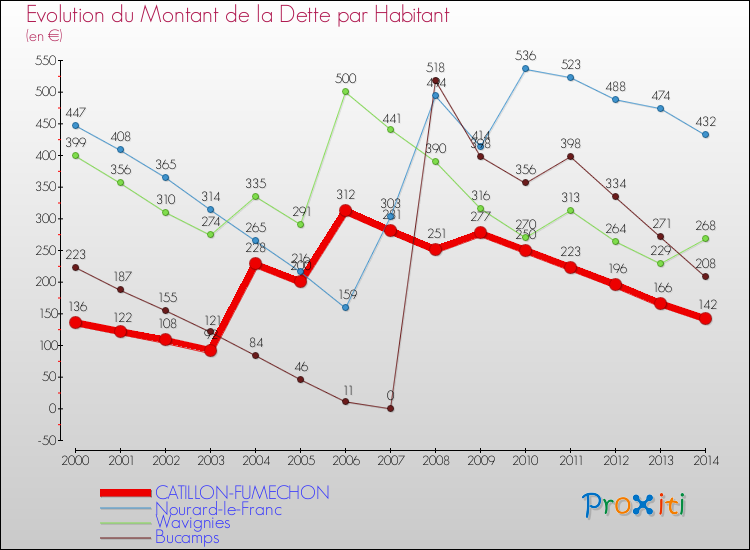 Evolution de la dette par habitant pour la commune de CATILLON-FUMECHON et les communes proches de 2000 à 2014 Comparaison de la dette par habitant pour CATILLON-FUMECHON et les communes voisines de 2000 à 2014