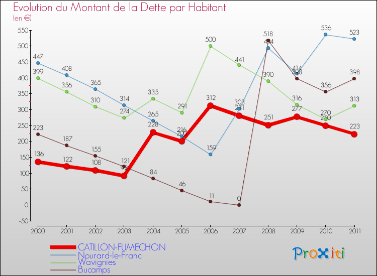 Evolution de la dette par habitant pour la commune de CATILLON-FUMECHON et les communes proches Comparaison de la dette par habitant pour CATILLON-FUMECHON et les communes voisines