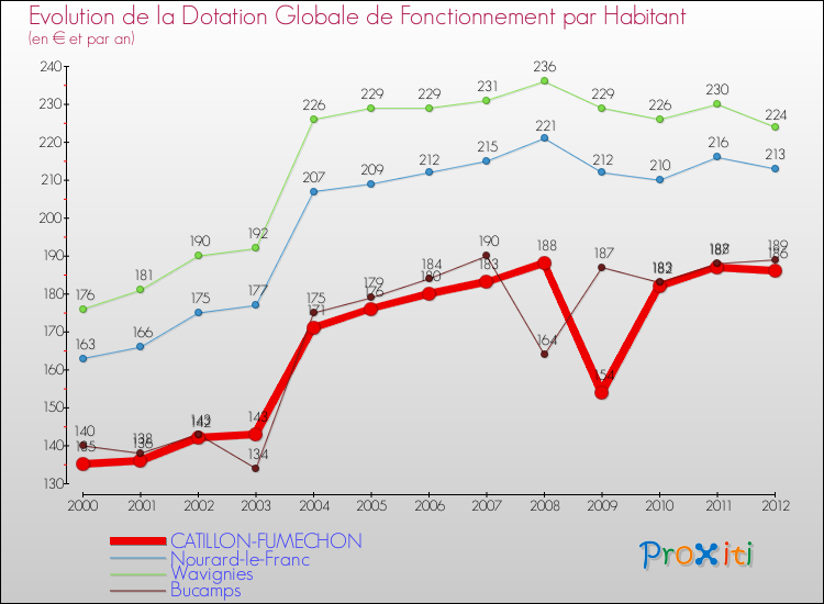 Evolution et montant de la dotation globale de fonctionnement par Habitant pour CATILLON-FUMECHON et les communes proches Comparaison des dotations globales de fonctionnement par habitant pour CATILLON-FUMECHON et les communes voisines